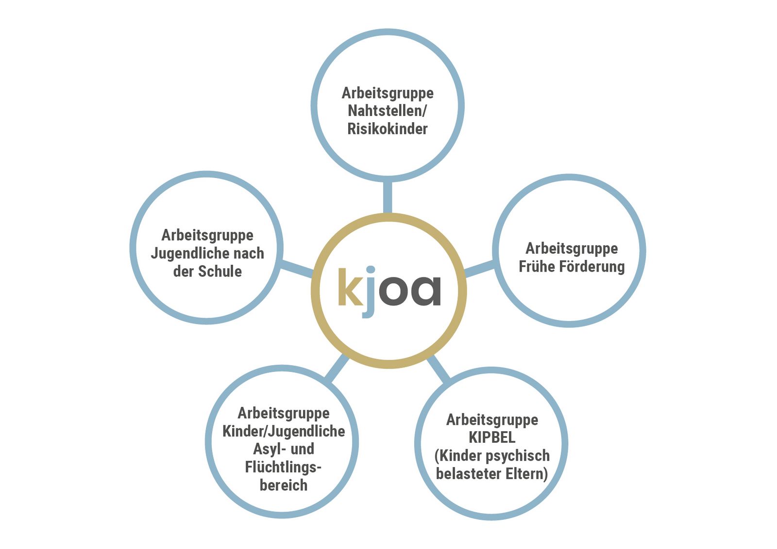 kjoa – Das Netzwerk für Kinder und Jugendliche im Oberaargau Wer ist kjoa?